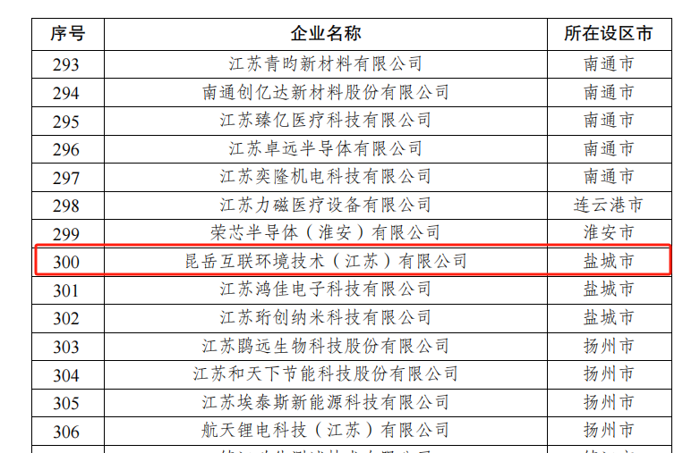 科技創(chuàng)新 || 昆侖互聯(lián)榮獲 “江蘇省潛在獨角獸企業(yè)”